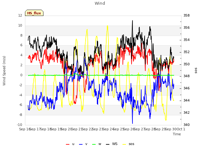 plot of Wind