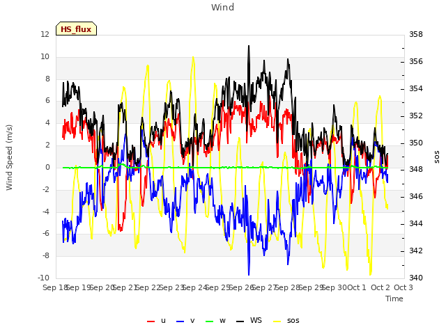 plot of Wind