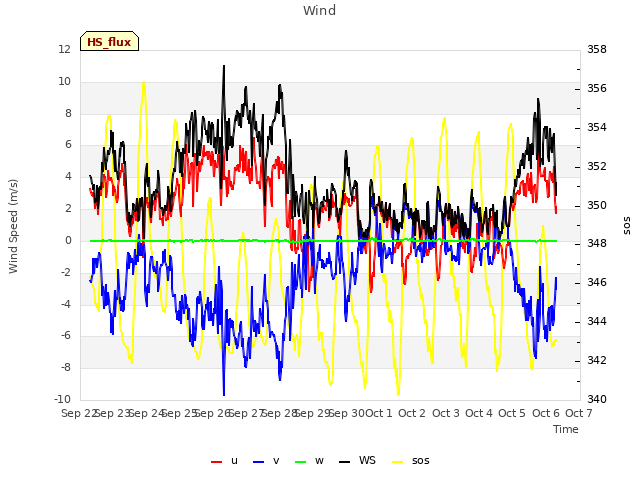 plot of Wind