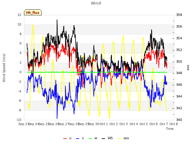 plot of Wind