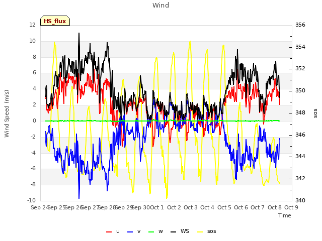 plot of Wind