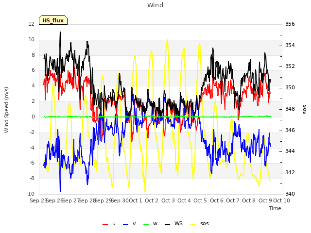 plot of Wind