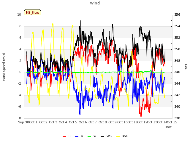 plot of Wind