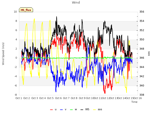 plot of Wind