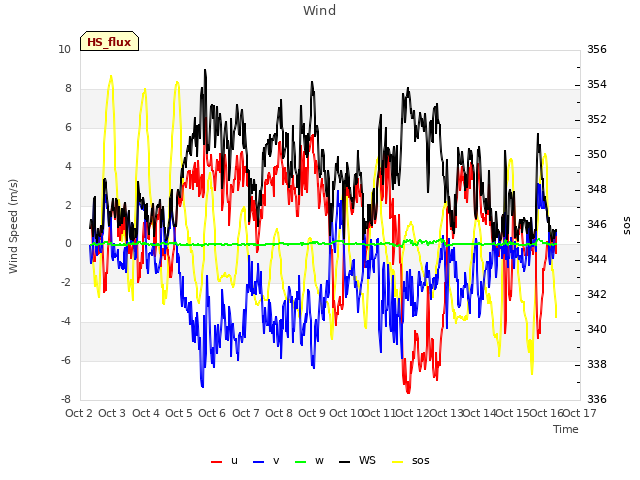 plot of Wind