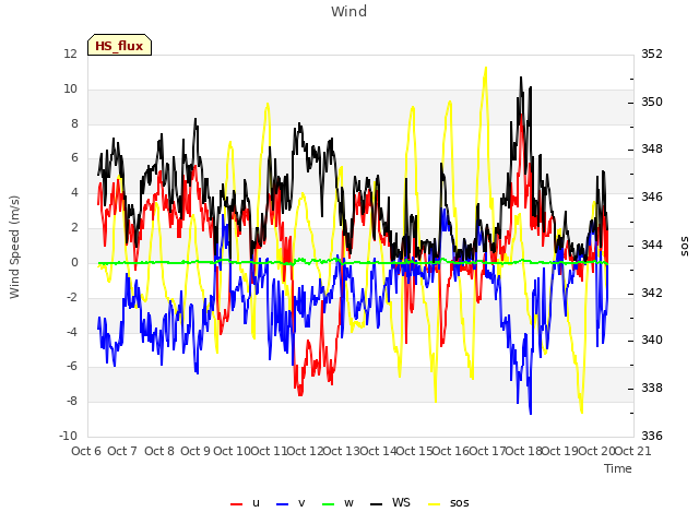 plot of Wind