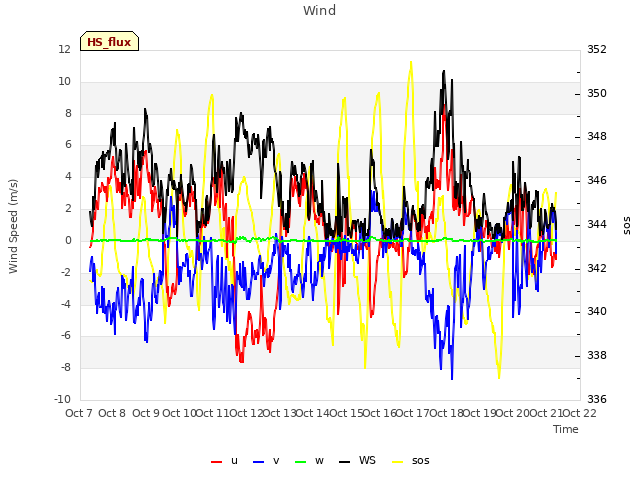 plot of Wind