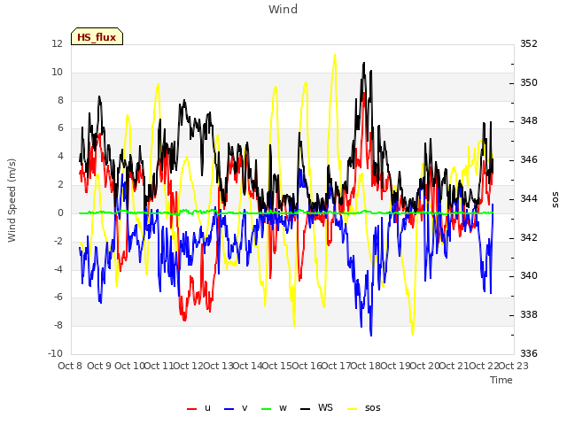 plot of Wind