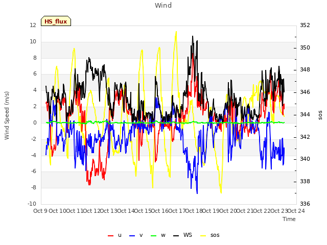 plot of Wind