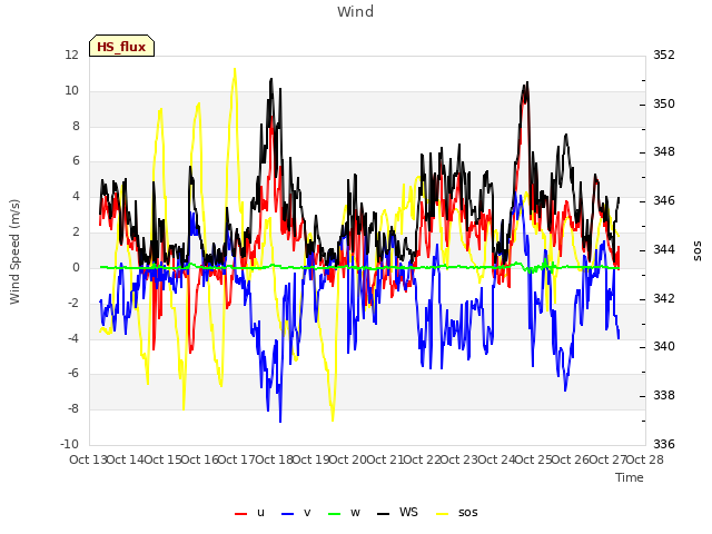 plot of Wind