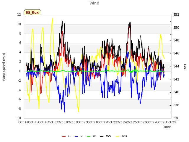 plot of Wind