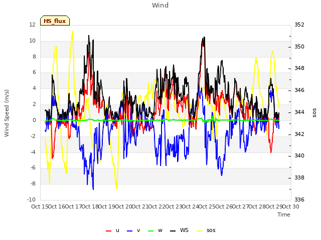 plot of Wind