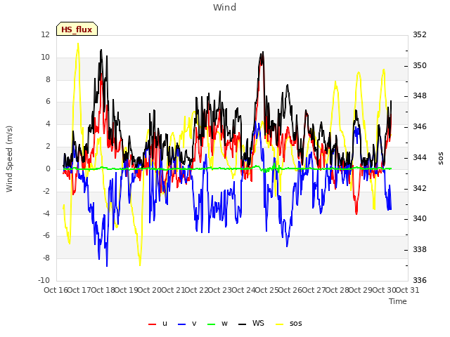 plot of Wind