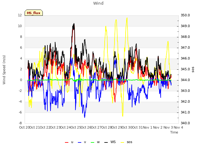 plot of Wind