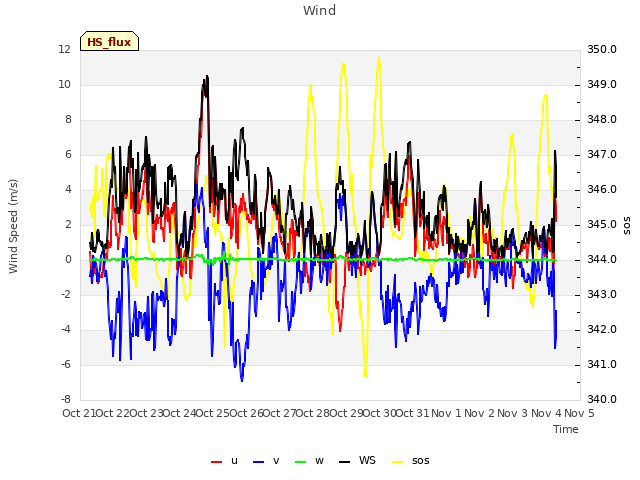 plot of Wind