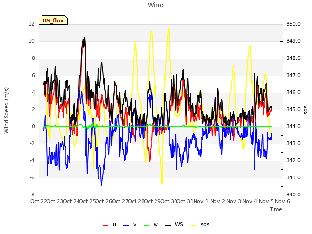 plot of Wind