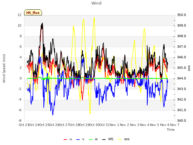 plot of Wind