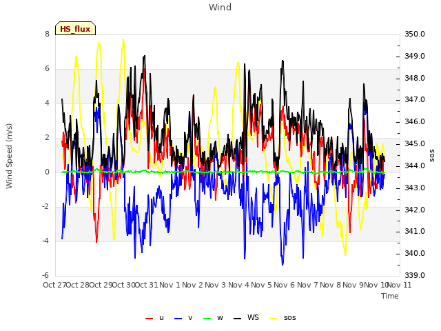 plot of Wind