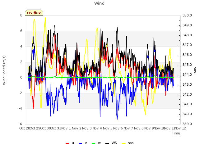 plot of Wind