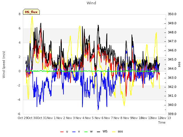 plot of Wind