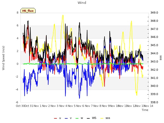 plot of Wind