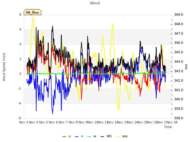 plot of Wind