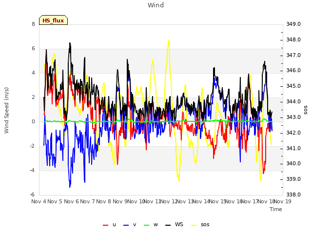 plot of Wind