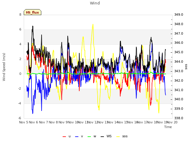 plot of Wind