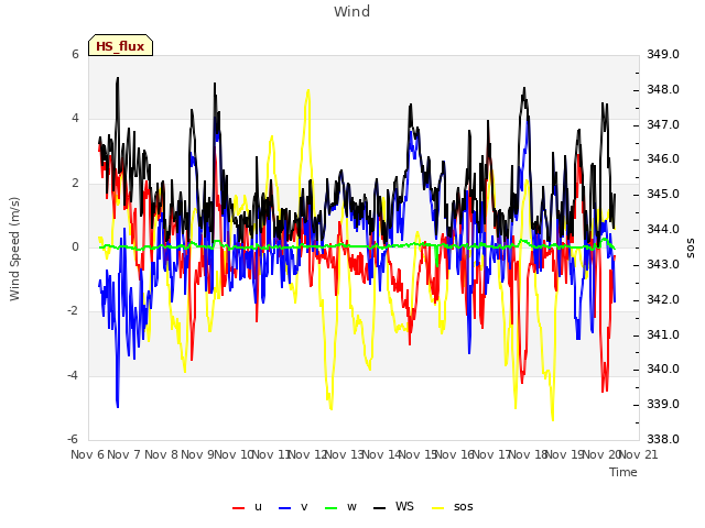 plot of Wind