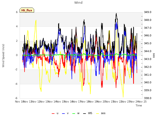 plot of Wind