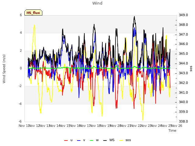 plot of Wind