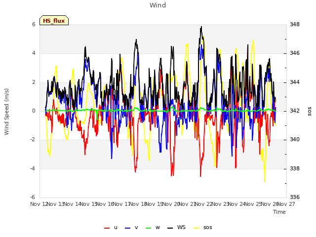 plot of Wind