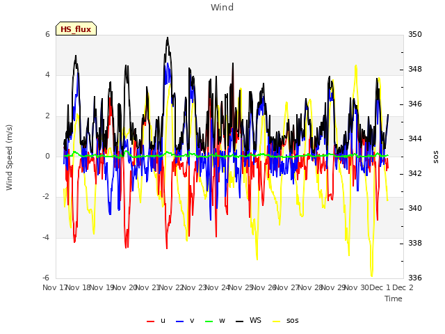 plot of Wind