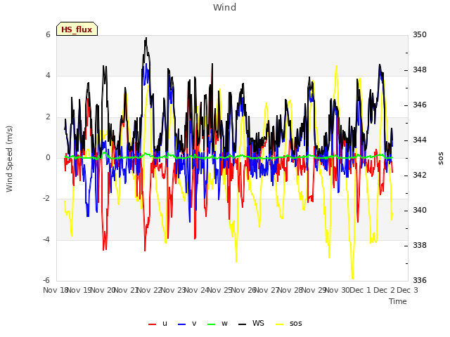 plot of Wind