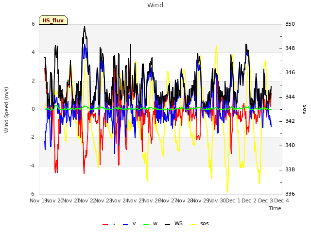 plot of Wind