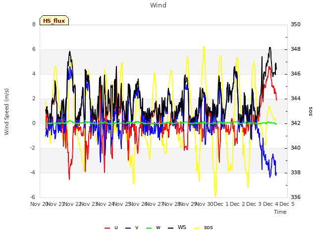 plot of Wind