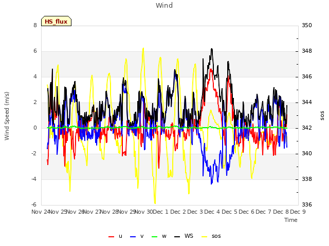 plot of Wind