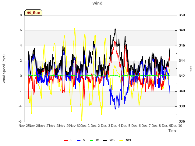 plot of Wind