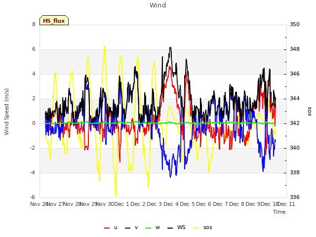 plot of Wind