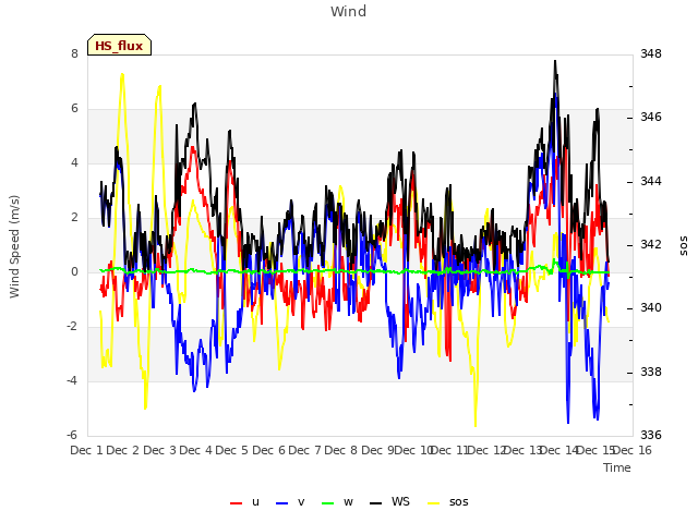 plot of Wind