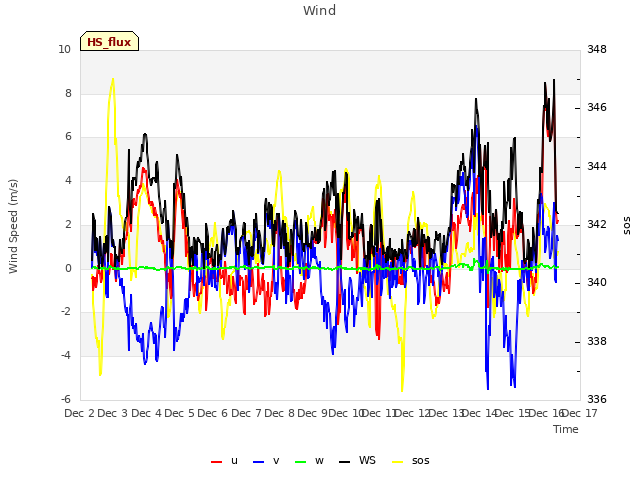 plot of Wind