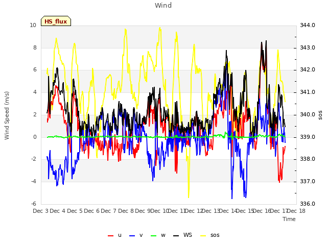 plot of Wind