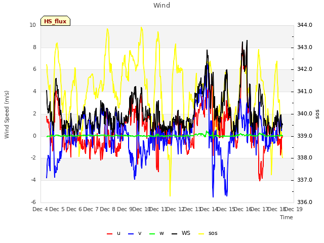 plot of Wind