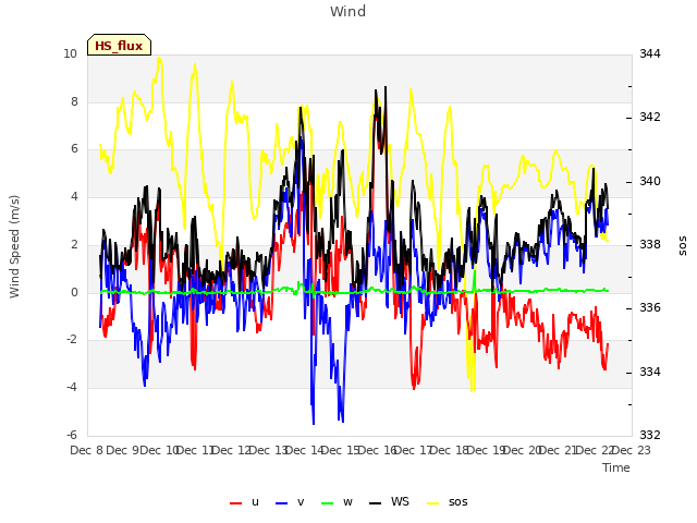 plot of Wind