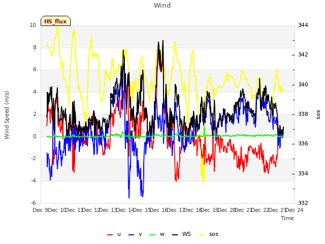 plot of Wind