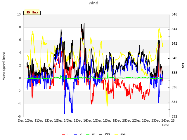 plot of Wind