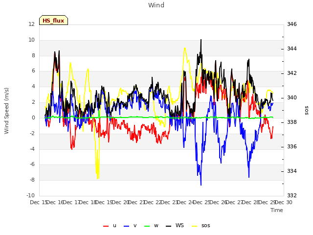 plot of Wind