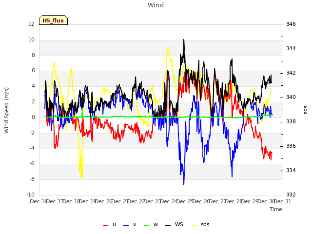 plot of Wind