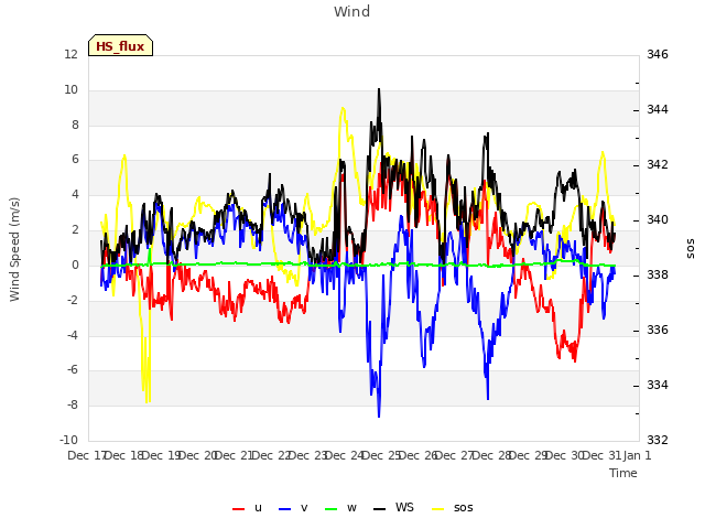 plot of Wind