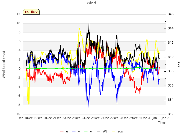 plot of Wind